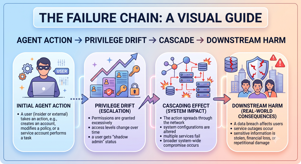 Infographic showing how agentic AI failure cascades propagate through multi-agent systems, based on 2026 enterprise security research