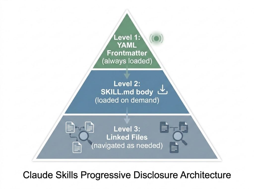 Three-level diagram of Claude Skills architecture: Level 1 YAML frontmatter always loaded, Level 2 SKILL.md body loaded on demand, Level 3 linked files navigated as needed