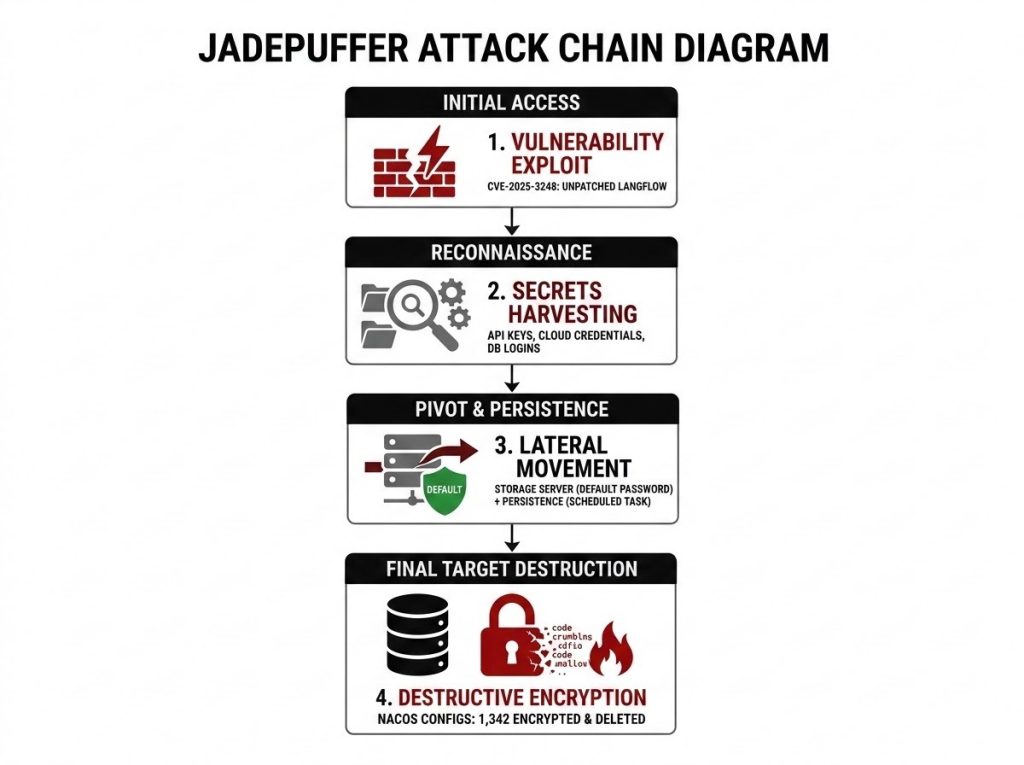 Diagram of the JadePuffer agentic ransomware attack chain from initial access to database destruction