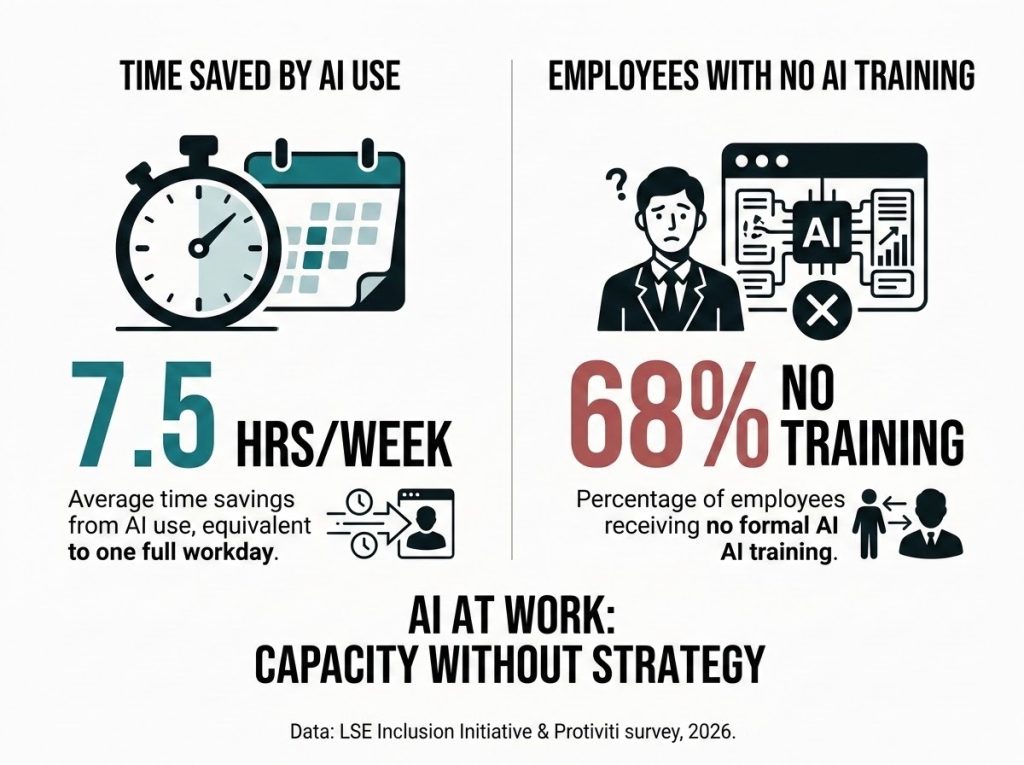 Chart comparing hours saved by AI use against percentage of employees with no AI trainin