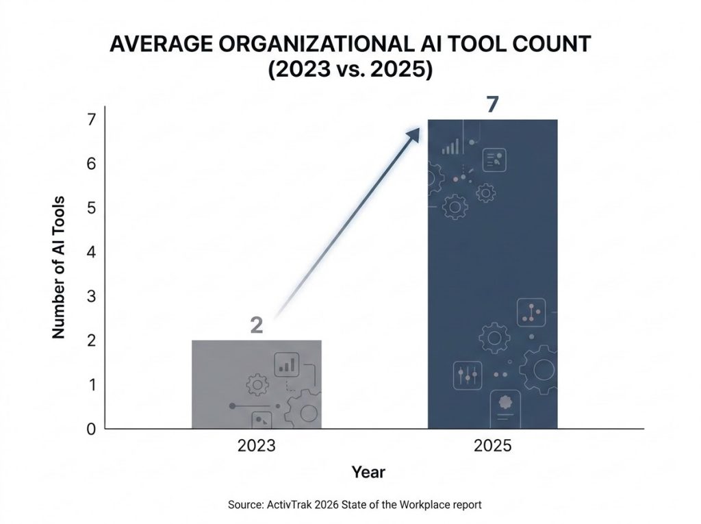 Bar chart showing average organizational AI tool count rising from 2 in 2023 to 7 in 2025"
Concept: simple bar chart, 2023 vs. 2025 average AI tool count per organization (2 → 7), sourced to ActivTrak's 2026 State of the Workplace report.