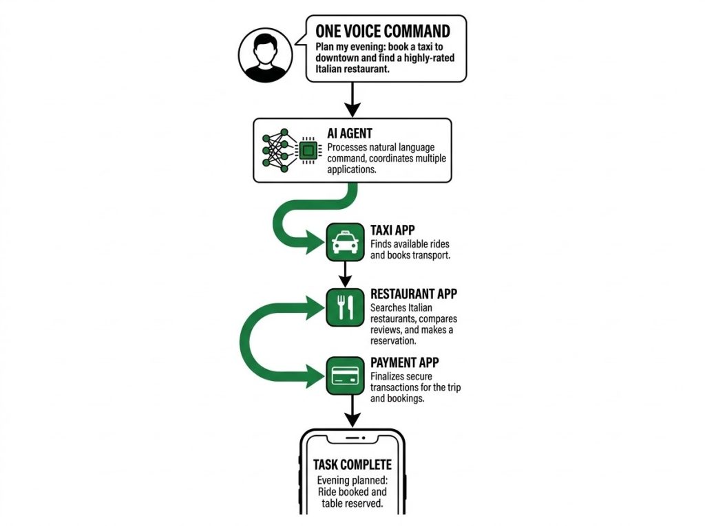Diagram showing how an AI agent smartphone executes a multi-step task across several apps from one voice command.