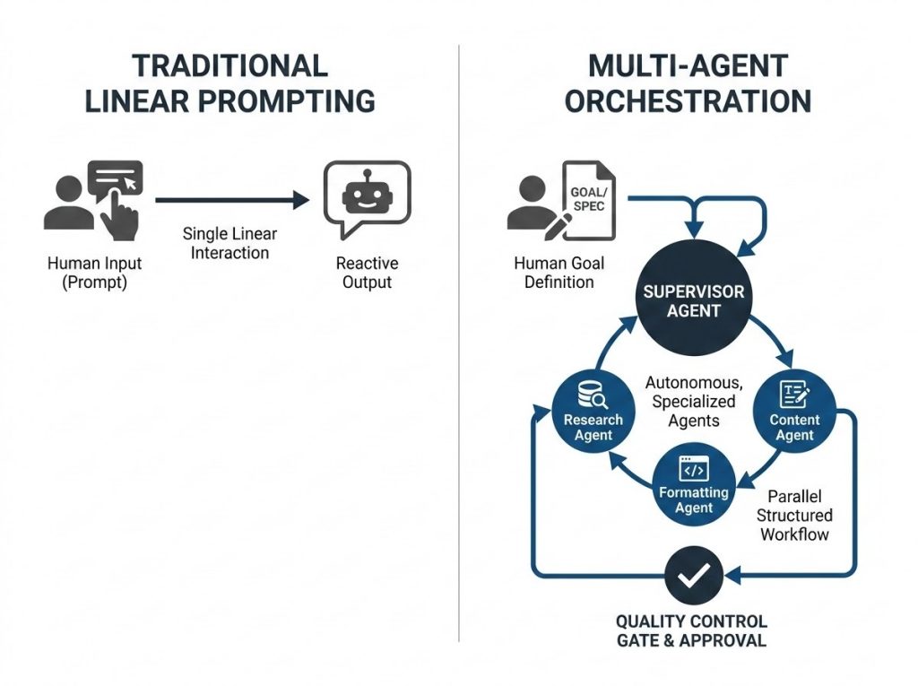 A conceptual diagram contrasting traditional linear prompting (Human to AI Chatbot) with multi-agent orchestration (Human setting goals for a connected network of specialized AI agents).